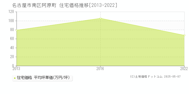 阿原町(名古屋市南区)の住宅価格推移グラフ(坪単価)[2013-2022年]