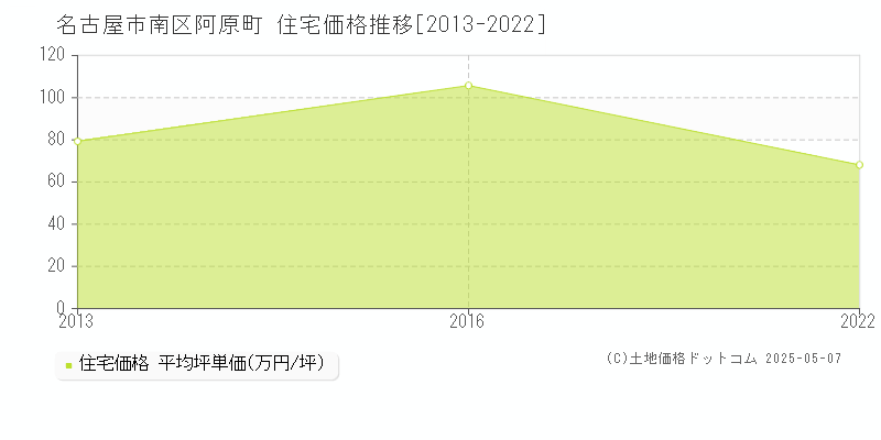 名古屋市南区阿原町の住宅価格推移グラフ 