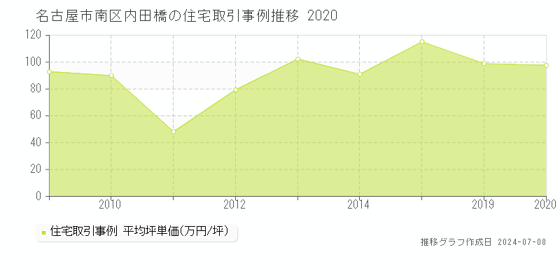 名古屋市南区内田橋の住宅価格推移グラフ 