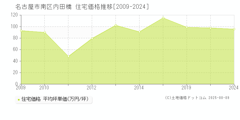 内田橋(名古屋市南区)の住宅価格推移グラフ(坪単価)[2009-2024年]
