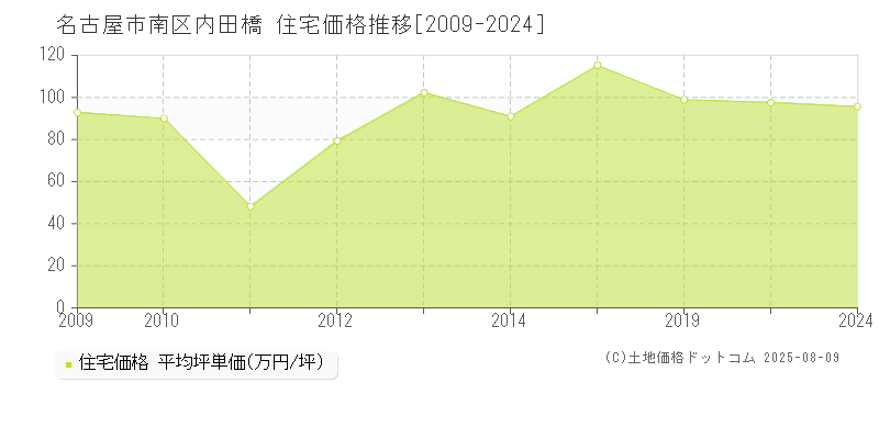 名古屋市南区内田橋の住宅価格推移グラフ 