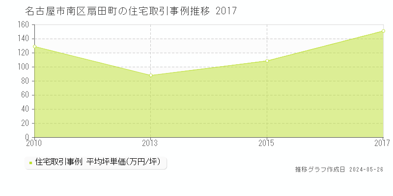 名古屋市南区扇田町の住宅取引事例推移グラフ 