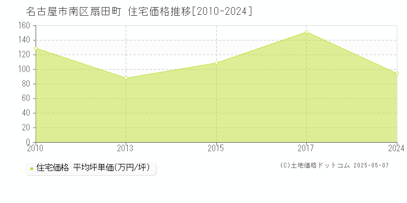 扇田町(名古屋市南区)の住宅価格推移グラフ(坪単価)[2010-2024年]