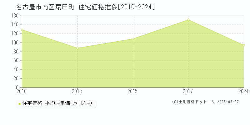 名古屋市南区扇田町の住宅価格推移グラフ 