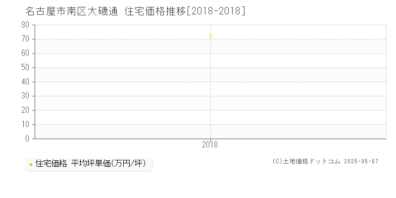 大磯通(名古屋市南区)の住宅価格推移グラフ(坪単価)[2018-2018年]