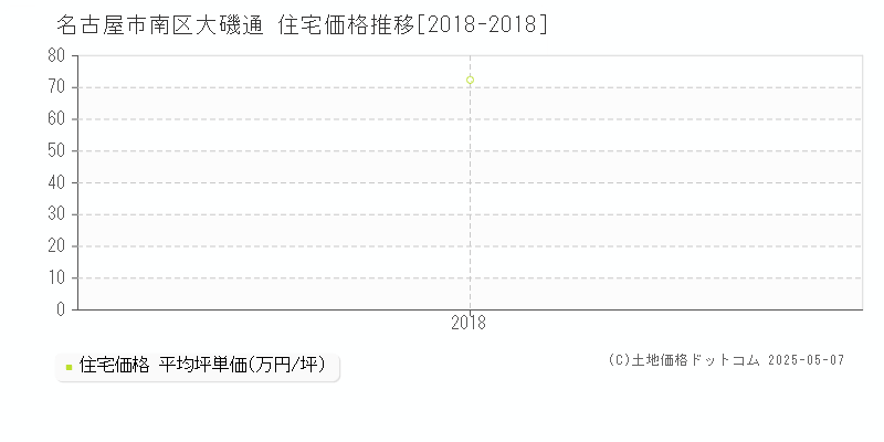 名古屋市南区大磯通の住宅価格推移グラフ 