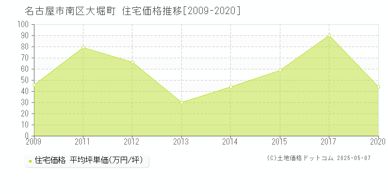 大堀町(名古屋市南区)の住宅価格推移グラフ(坪単価)[2009-2020年]