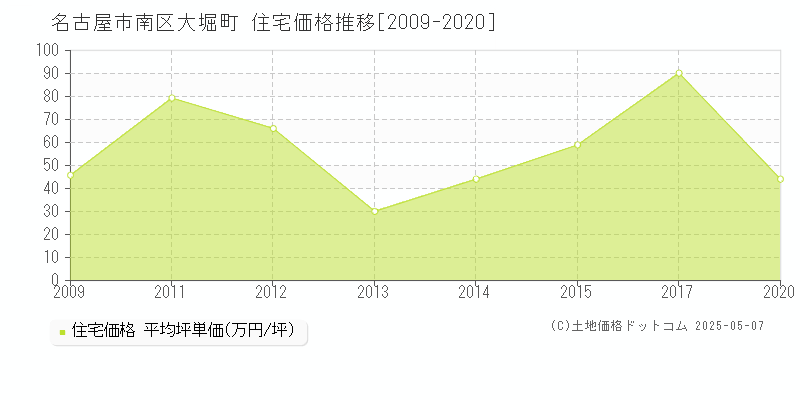 名古屋市南区大堀町の住宅価格推移グラフ 