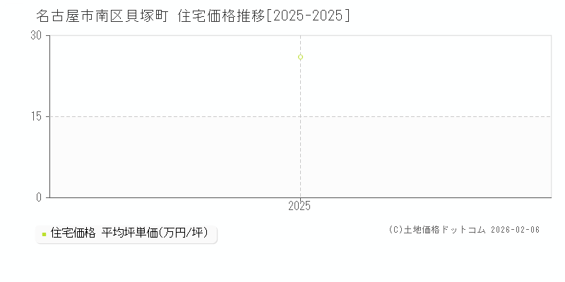 貝塚町(名古屋市南区)の住宅価格推移グラフ(坪単価)[2025-2025年]