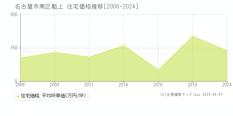 駈上(名古屋市南区)の住宅価格推移グラフ(坪単価)[2008-2024年]