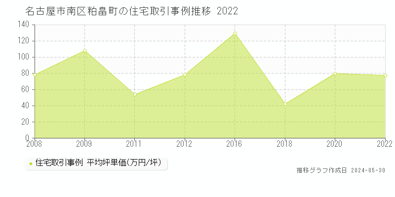 名古屋市南区粕畠町の住宅価格推移グラフ 