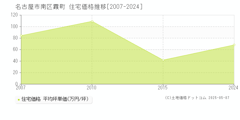 霞町(名古屋市南区)の住宅価格推移グラフ(坪単価)[2007-2024年]