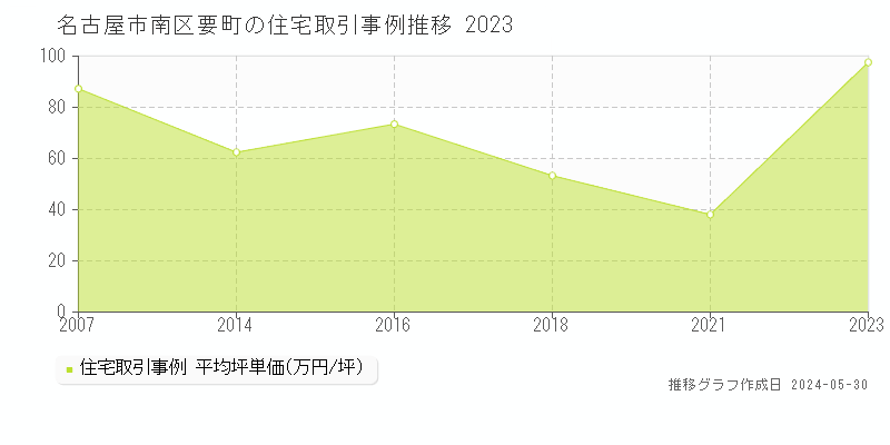 名古屋市南区要町の住宅価格推移グラフ 