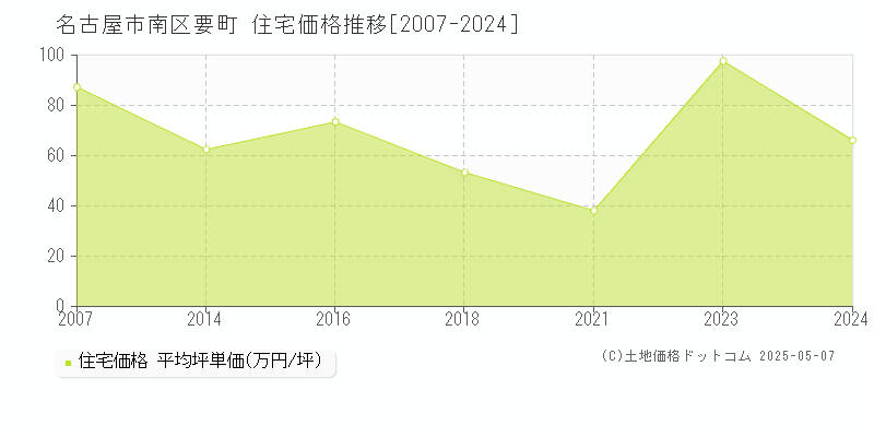 要町(名古屋市南区)の住宅価格推移グラフ(坪単価)[2007-2024年]