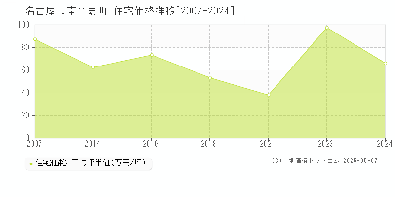 名古屋市南区要町の住宅価格推移グラフ 