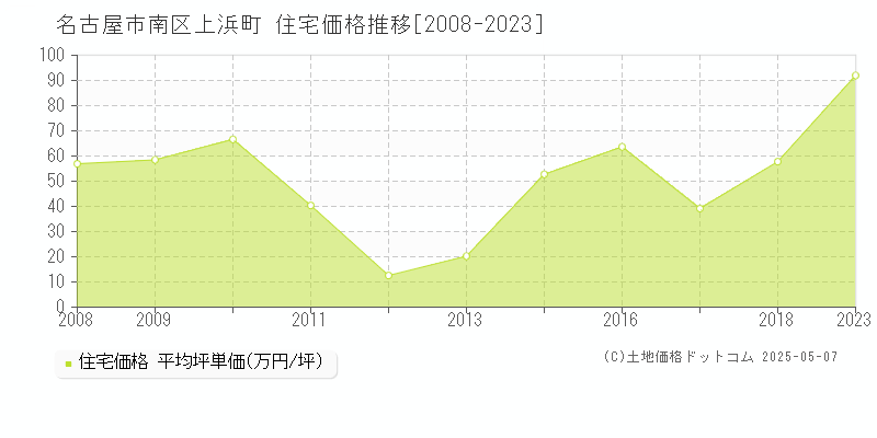 上浜町(名古屋市南区)の住宅価格推移グラフ(坪単価)[2008-2023年]