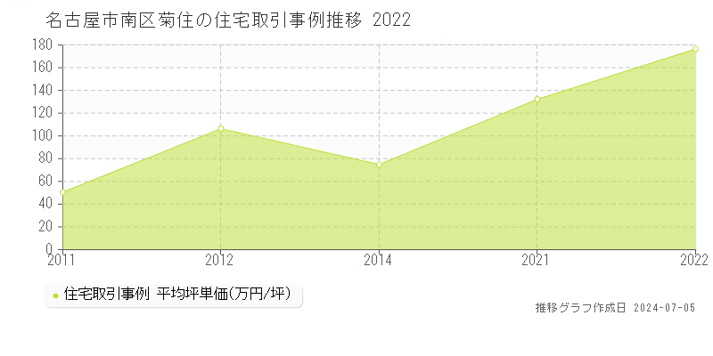 名古屋市南区菊住の住宅価格推移グラフ 