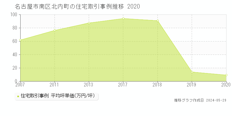 名古屋市南区北内町の住宅価格推移グラフ 
