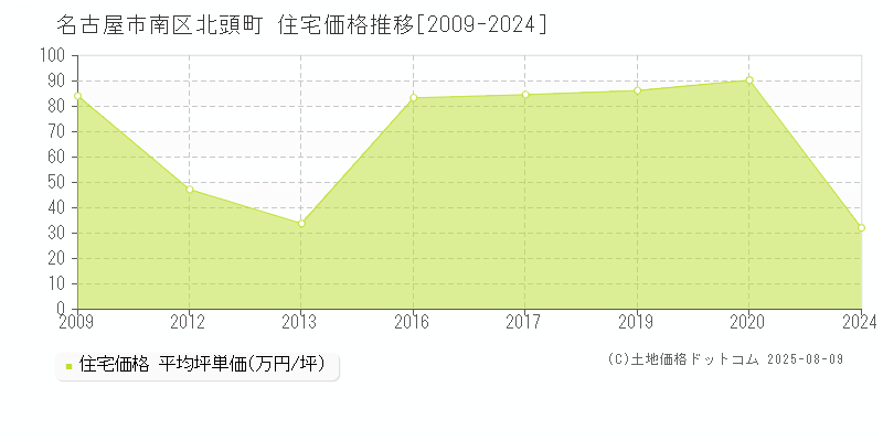 北頭町(名古屋市南区)の住宅価格推移グラフ(坪単価)[2009-2024年]