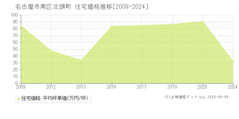 名古屋市南区北頭町の住宅取引事例推移グラフ 