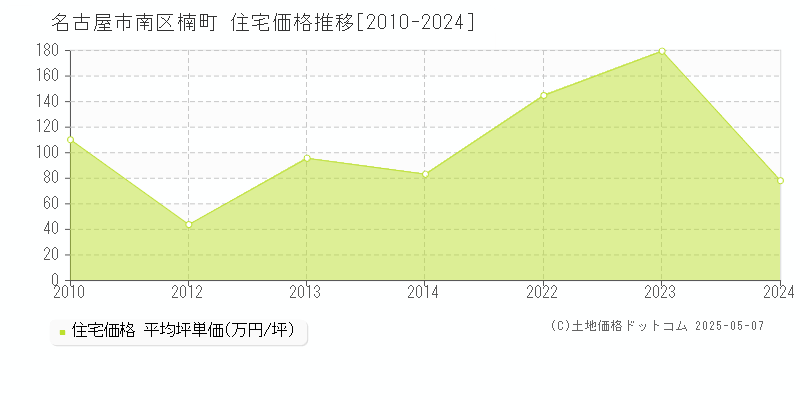 楠町(名古屋市南区)の住宅価格推移グラフ(坪単価)[2010-2024年]