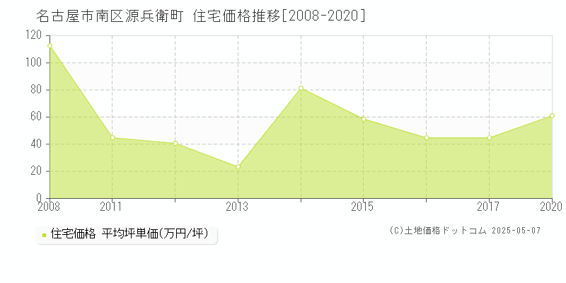 源兵衛町(名古屋市南区)の住宅価格推移グラフ(坪単価)[2008-2020年]