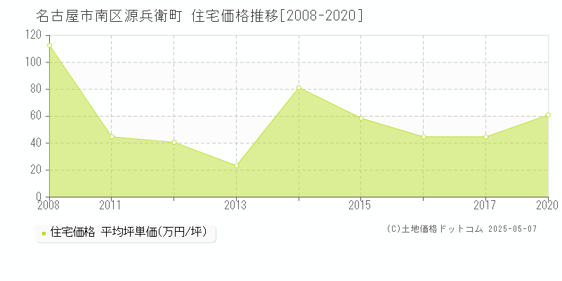 名古屋市南区源兵衛町の住宅価格推移グラフ 
