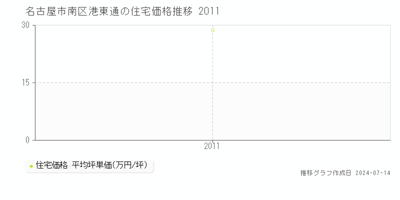 名古屋市南区港東通の住宅価格推移グラフ 