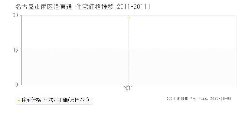 港東通(名古屋市南区)の住宅価格推移グラフ(坪単価)[2011-2011年]