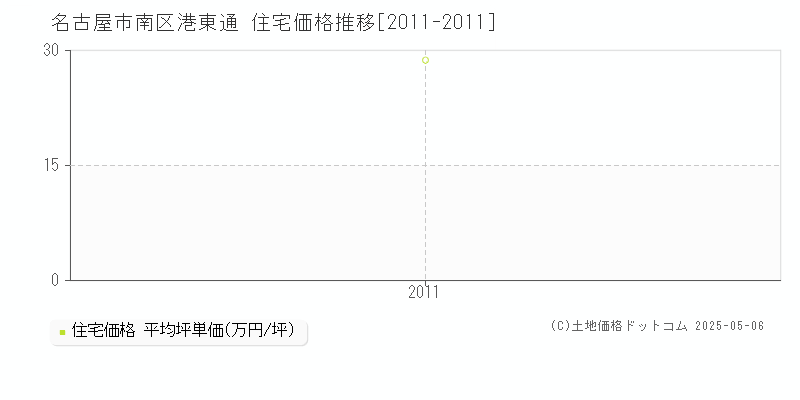 名古屋市南区港東通の住宅価格推移グラフ 