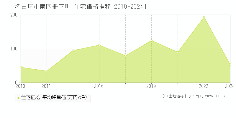 柵下町(名古屋市南区)の住宅価格推移グラフ(坪単価)[2010-2024年]