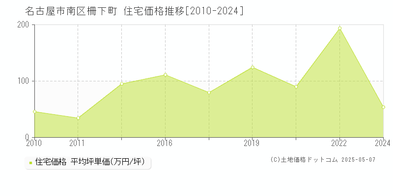 名古屋市南区柵下町の住宅価格推移グラフ 