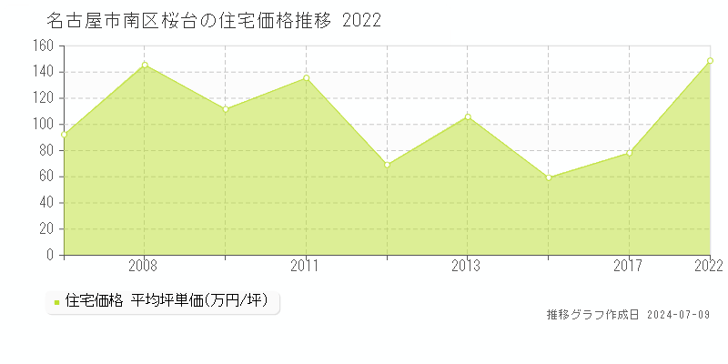 名古屋市南区桜台の住宅価格推移グラフ 