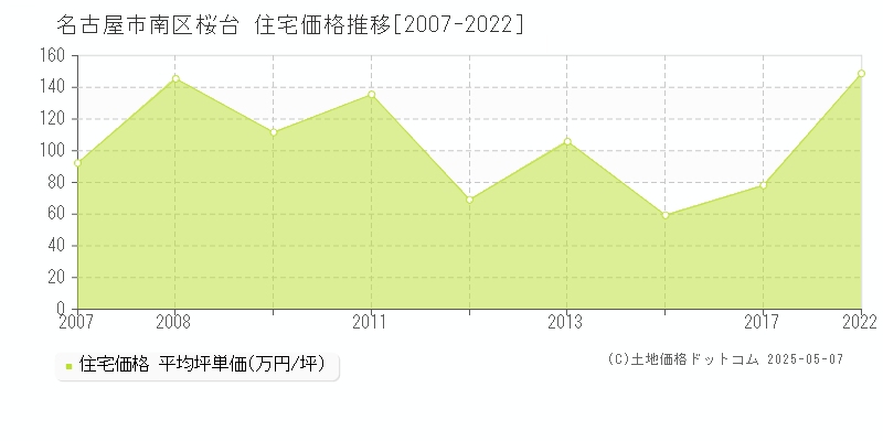 桜台(名古屋市南区)の住宅価格推移グラフ(坪単価)[2007-2022年]