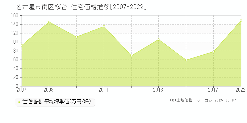 名古屋市南区桜台の住宅価格推移グラフ 