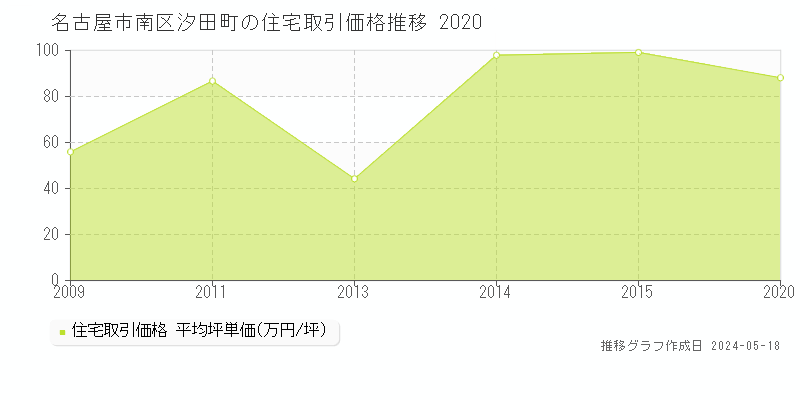 名古屋市南区汐田町の住宅価格推移グラフ 