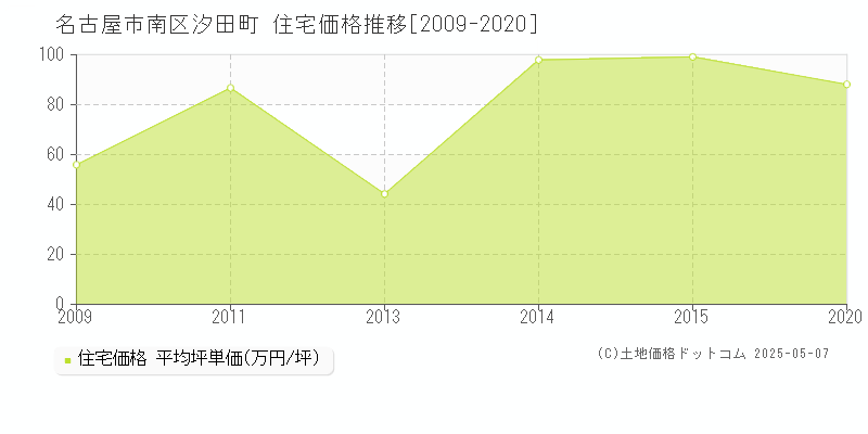 汐田町(名古屋市南区)の住宅価格推移グラフ(坪単価)[2009-2020年]