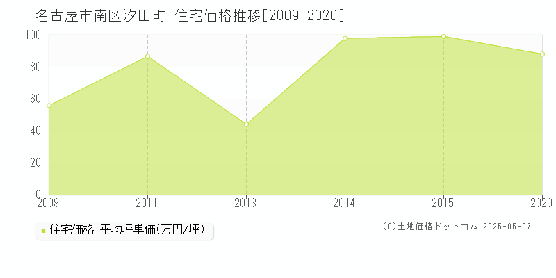 名古屋市南区汐田町の住宅価格推移グラフ 