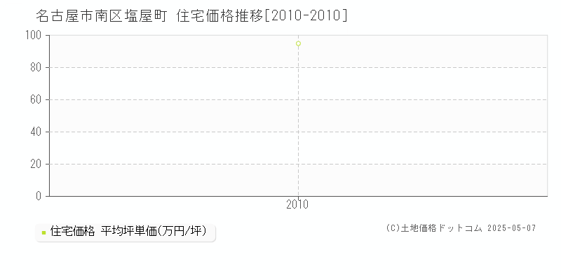 塩屋町(名古屋市南区)の住宅価格推移グラフ(坪単価)[2010-2010年]