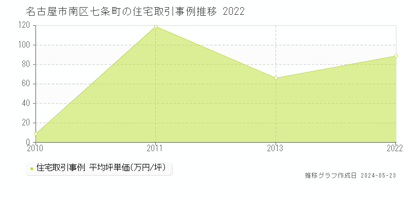 名古屋市南区七条町の住宅価格推移グラフ 