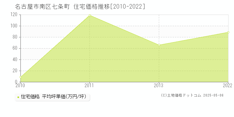 七条町(名古屋市南区)の住宅価格推移グラフ(坪単価)[2010-2022年]