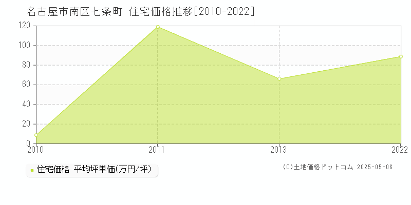 名古屋市南区七条町の住宅価格推移グラフ 