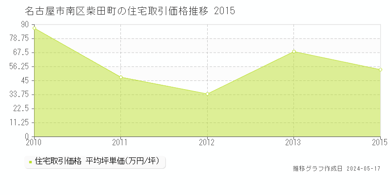 名古屋市南区柴田町の住宅価格推移グラフ 