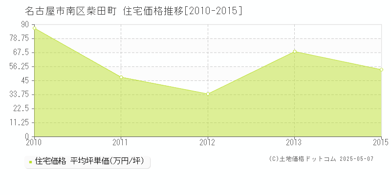 柴田町(名古屋市南区)の住宅価格推移グラフ(坪単価)[2010-2015年]