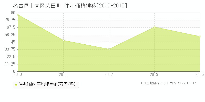 名古屋市南区柴田町の住宅価格推移グラフ 