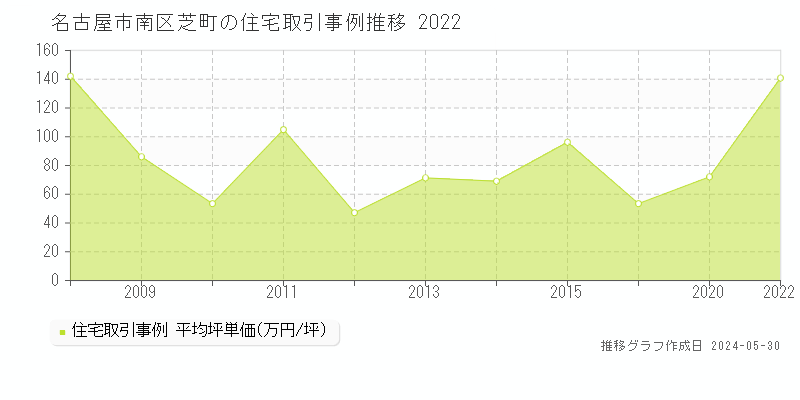 名古屋市南区芝町の住宅価格推移グラフ 