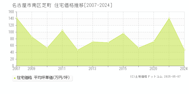芝町(名古屋市南区)の住宅価格推移グラフ(坪単価)[2007-2024年]