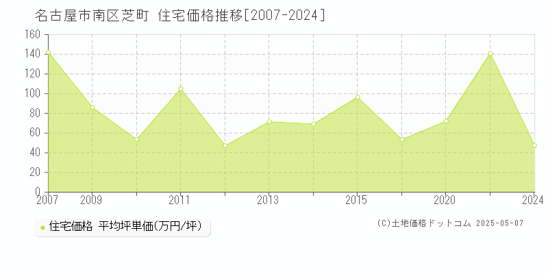 名古屋市南区芝町の住宅価格推移グラフ 