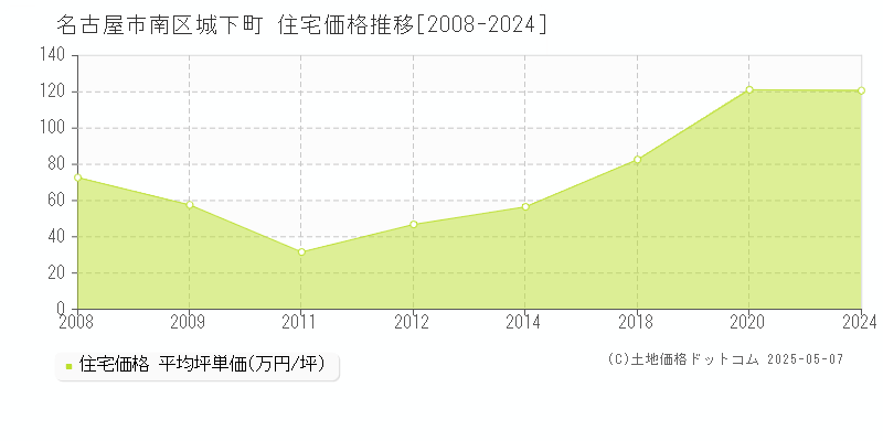 城下町(名古屋市南区)の住宅価格推移グラフ(坪単価)[2008-2024年]