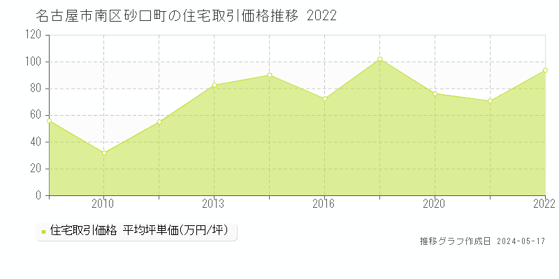 名古屋市南区砂口町の住宅価格推移グラフ 